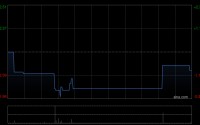 绿源集团控股获Futu Trustee Limited增持30万股 每股作价12.2172港元