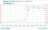 04月14日环氧树脂18833.33元/吨 60天上涨33.25%
