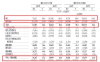 钛动科技IPO：应收款项高企约是收入的4.3倍、毛利率净利率双降 业务发展高度依赖少数媒体平台