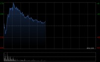 钧达股份绩后涨超4% 第一季度业绩同比扭亏为盈