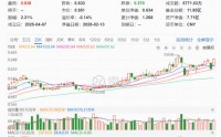 油气、有色板块强势领涨，300现金流ETF（562080）放量涨超2.8%