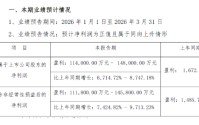 Q1净利最高暴增8747%，是去年全年2.7倍！香农芯创业绩“王炸”