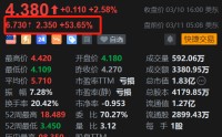 美股异动 | Domo Inc盘前飙涨53.6% Q4营收增长、每股收益扭亏为盈