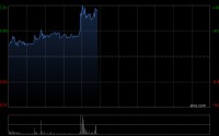 量化派发盈喜后涨逾7% 预计全年纯利同比增长15%至35%