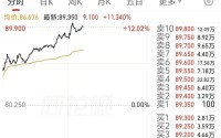 港股美团涨超11%