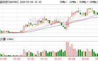 富淼科技：股东飞翔股份拟大宗减持不超286万股