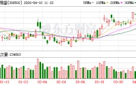 新易盛成交额超100亿元