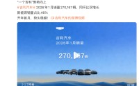 吉利汽车2026年1月销量270167辆，环比增长14%