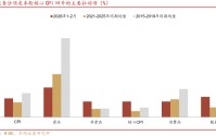 通胀大超预期，什么信号？