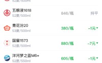 酒价内参3月6日价格发布 青花郎回落2元/瓶