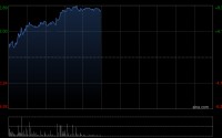 哈尔滨电气午前涨超8% 机构看好国内燃气轮机企业出海份额提升