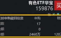 有色ETF获资金净申购2340万份！供应扰动+需求增长，推升铝、锂等金属价格！机构：把握超跌布局窗口！