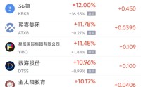 3月26日热门中概股多数上涨 京东涨8.3%，慧荣科技跌6.5%
