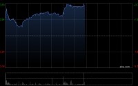 万洲国际午后涨超3%创历史新高 花旗维持“买入”评级