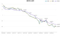 多家投行集体看涨人民币汇率 升值还能持续多久？