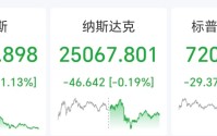 道指跌超550点，科技股普跌，AMD跌超5%，英特尔跌近4%，国际油价飙涨超5%，金银全线下挫