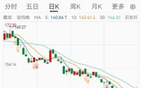 800亿“药中茅台”片仔癀，20年来营收首次下降