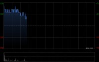 中石化油服早盘高开逾8% 2025年度归母净利润同比增长4.3%