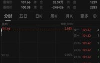 国际油价大涨！伊朗递交停战条件，特朗普称战争很快结束