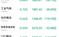 科技股普跌拖累大盘，摩根大通：AI产业链并未严重高估