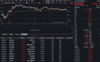 化工板块逆市突围，华宝基金化工ETF（516020）上探1.15%！石化、磷化工狂飙，新一轮补库周期启动？
