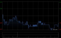 太平洋航运遭Helt Kristian减持30.01万股 每股作价约3.33港元
