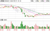 博士眼镜：2026年第一季度，公司已经完成可转换公司债券的发行及上市