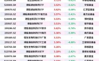 创新药板块利好频频，恒生创新药ETF、港股通创新药ETF、港股创新药50ETF涨超3%