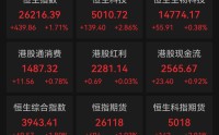科技股全线爆发！小米涨超8%