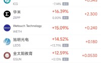 4月18日热门中概股涨跌不一 联电涨9.79%，禾赛科技跌5.26%