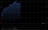 博雷顿午前涨近4% 推进刚果（金）战略性海外项目