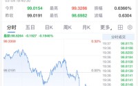 刚刚！大涨，全线反弹了！