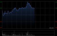 建滔积层板午后涨近8% 台耀CCL报价最高涨幅达40%
