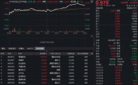 化工板块逆市猛攻，166亿主力资金抢筹！华宝基金化工ETF（516020）盘中狂拉3%，机构高呼：化工进入击球区