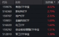 上海发布楼市“沪七条”！地产ETF一阳穿4线！周期龙头再续雄风，有色ETF猛拉4%，化工ETF刷新阶段高点