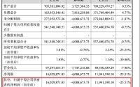大幅下调半年度业绩，正大种业高度依赖经销渠道