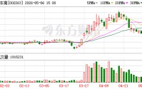 大东南：公司将持续聚焦主业，坚定推行薄膜主业与产业链延伸“双轮驱动”