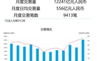 3月债券通北向通成交12241亿元 月度日均成交556亿元 两项指标均创历史新高