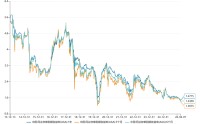 资金“淤积”规模或超万亿，推动存单利率触及历史极低值，钱从何来？