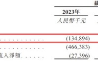 华盛锂电冲刺港交所：前两大客户贡献近七成营收，递表前实控人阵营抛出A股减持计划