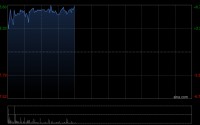 鹰普精密早盘涨逾6%创新高 年初至今股价累计已涨超70%