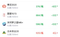酒价内参3月19日价格发布 白酒终端价格小幅回落