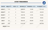 上市ETF突破1500只！头部宽基再遭“逢高兑现”，这类ETF却单周吸金近300亿元 | ETF规模周报