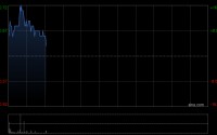 普达特科技盘中涨超16% 机构预计未来净利率有望迎来大幅跃升