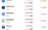 4月17日热门中概股多数上涨 阿里巴巴涨4.01%，台积电跌3.16%