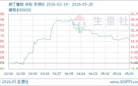 05月20日顺丁橡胶15840.00元/吨 90天上涨21.19%