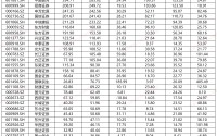 天风证券净利润最少 ROE最低 风险覆盖率、净稳定资金率皆垫底|券商年报
