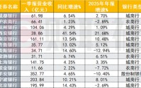 13家上市银行一季报率先亮相，营收最高增长42%，资产负债双优化助推息差企稳