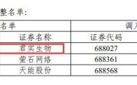 破发连亏股君实生物出局科创50指数股 A股共募86亿