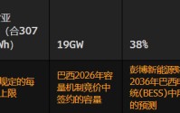 巴西依靠化石燃料保障电力系统灵活性